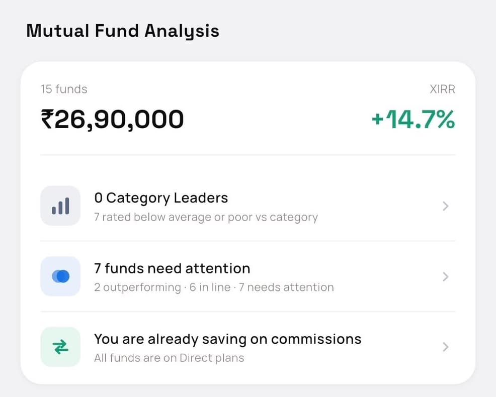 Genvest Mutual Fund Analysis card for a 15-fund demo portfolio worth ₹26.9 lakh with a 14.7% XIRR: no category leaders, 7 funds below average or poor against their category, and all funds on direct plans