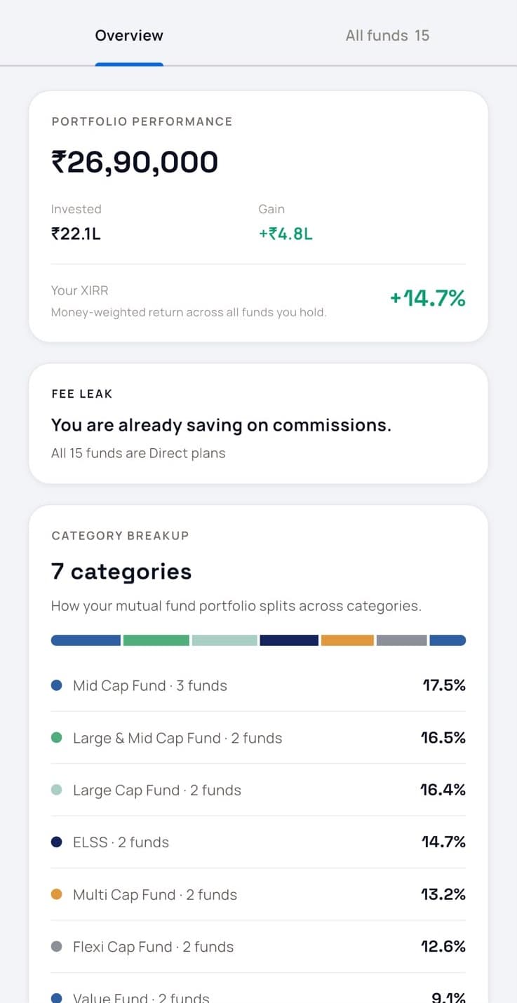 Genvest mutual fund overview for a 15-fund demo portfolio: value ₹26.9 lakh, invested ₹22.1 lakh, XIRR 14.7%, all funds on direct plans, and a breakup across 7 categories