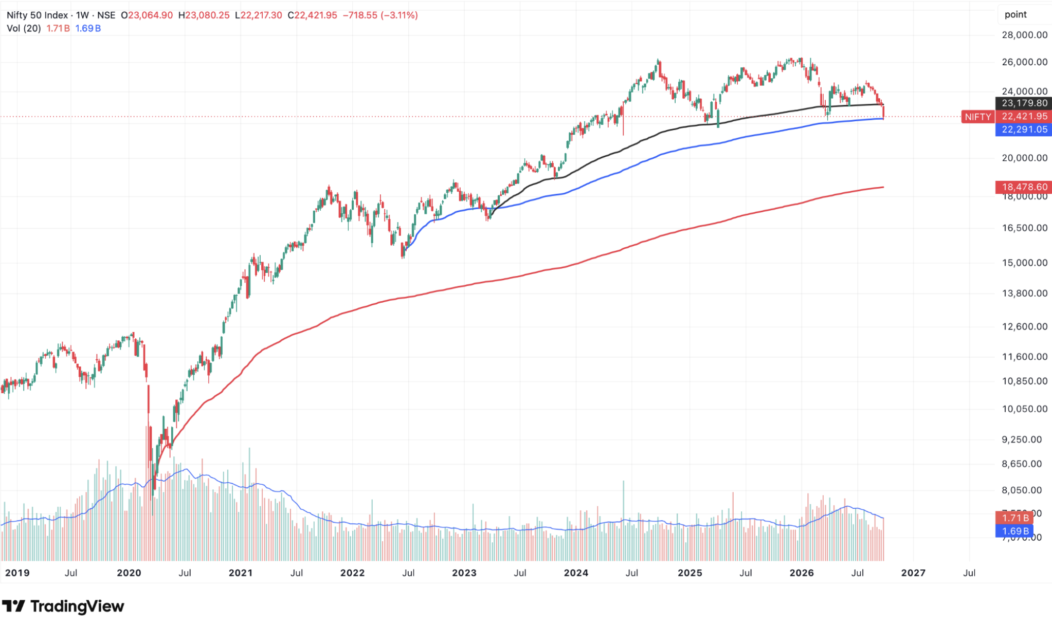 Nifty 50 weekly chart October 2026 showing long-term AVWAP support near 22,200